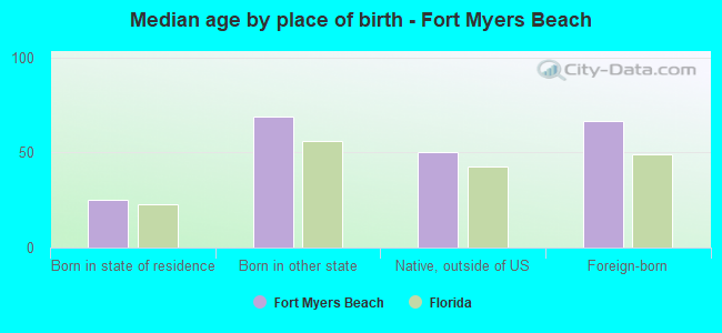 Median age by place of birth - Fort Myers Beach