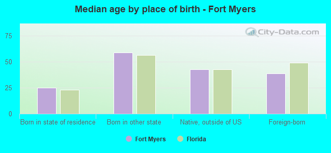 Median age by place of birth - Fort Myers