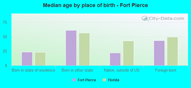 Median age by place of birth - Fort Pierce