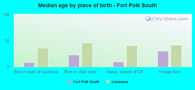Median age by place of birth - Fort Polk South
