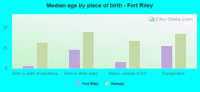 Median age by place of birth - Fort Riley