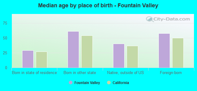 Median age by place of birth - Fountain Valley