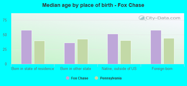 Median age by place of birth - Fox Chase