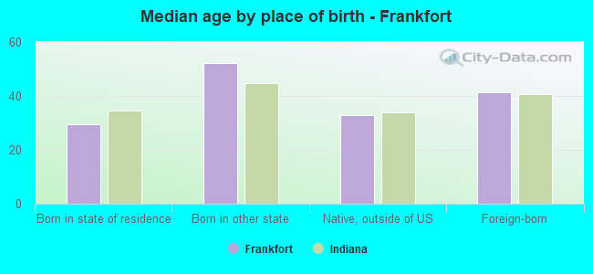 Median age by place of birth - Frankfort