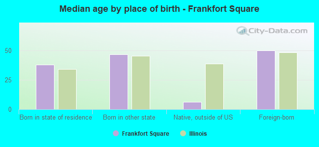 Median age by place of birth - Frankfort Square