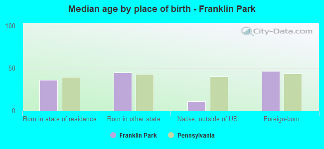 Median age by place of birth - Franklin Park