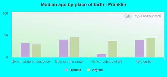Median age by place of birth - Franklin