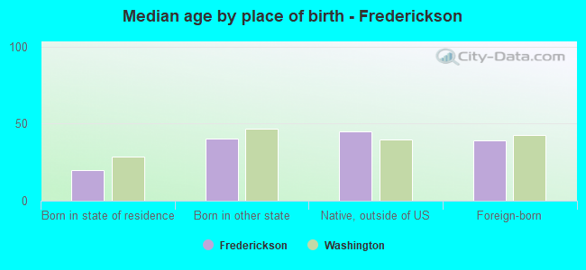 Median age by place of birth - Frederickson