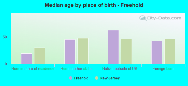 Median age by place of birth - Freehold