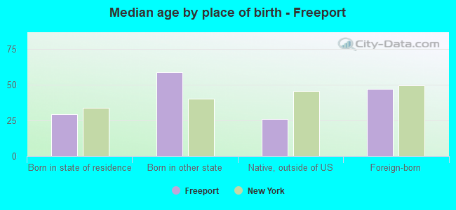 Median age by place of birth - Freeport