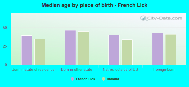 Median age by place of birth - French Lick