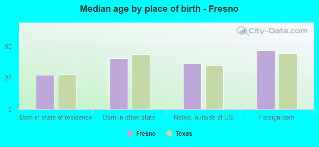 Median age by place of birth - Fresno