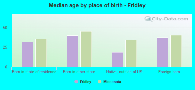 Median age by place of birth - Fridley
