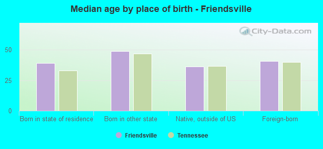 Median age by place of birth - Friendsville