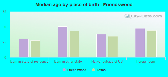 Median age by place of birth - Friendswood