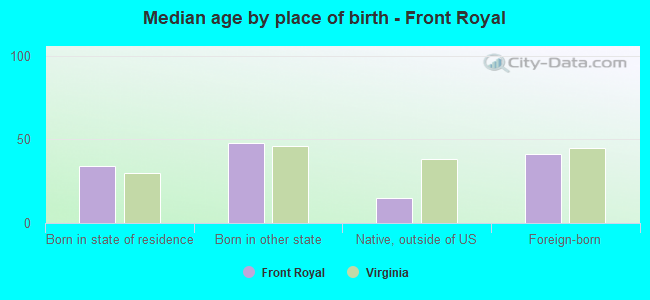 Median age by place of birth - Front Royal
