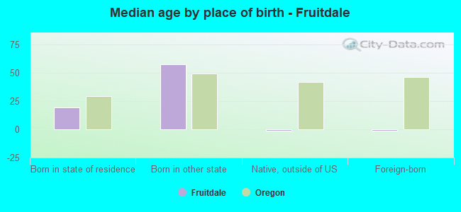 Median age by place of birth - Fruitdale
