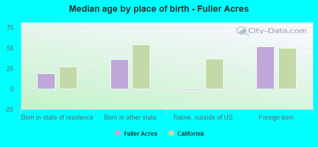 Median age by place of birth - Fuller Acres