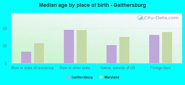 Median age by place of birth - Gaithersburg