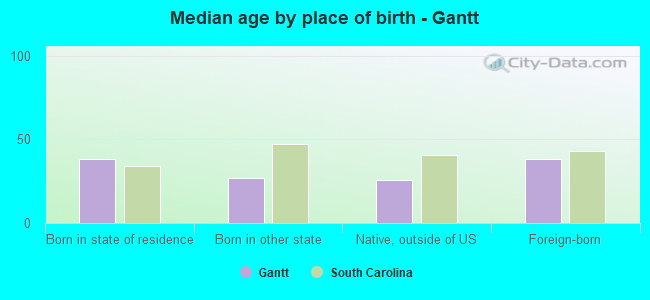 Median age by place of birth - Gantt