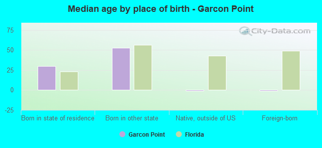 Median age by place of birth - Garcon Point
