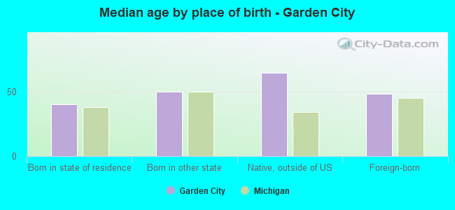 Median age by place of birth - Garden City