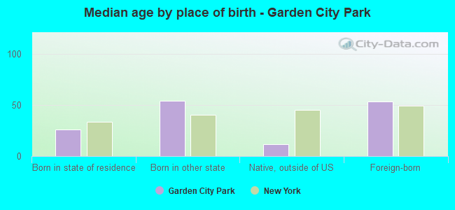 Median age by place of birth - Garden City Park