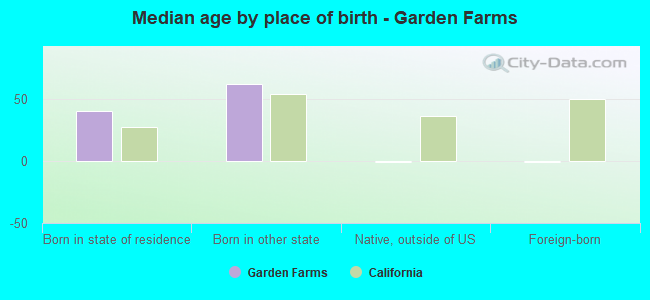 Median age by place of birth - Garden Farms