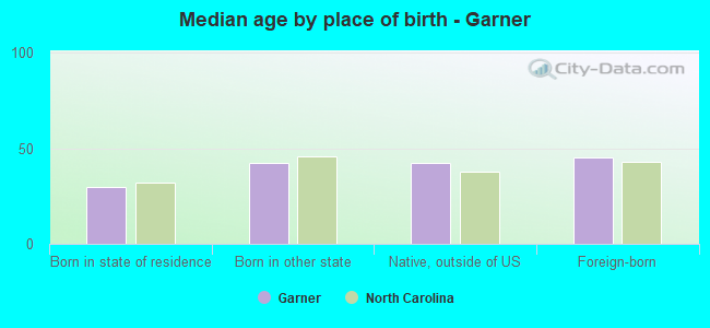Median age by place of birth - Garner