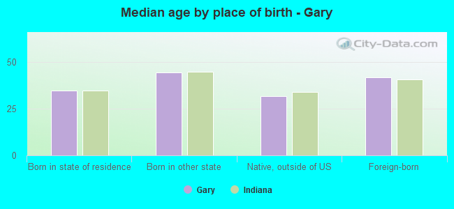 Median age by place of birth - Gary
