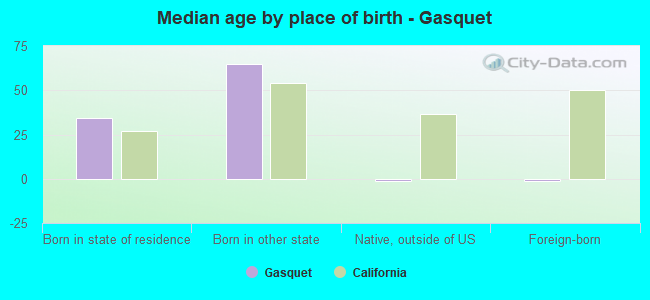 Median age by place of birth - Gasquet