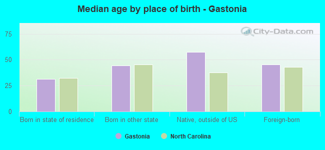 Median age by place of birth - Gastonia