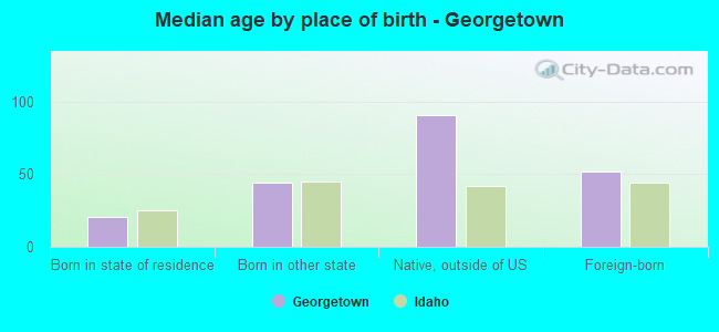 Median age by place of birth - Georgetown