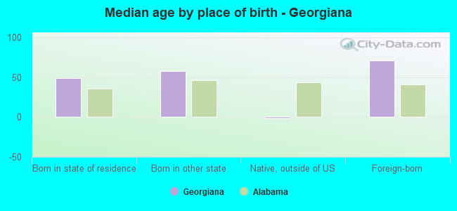Median age by place of birth - Georgiana