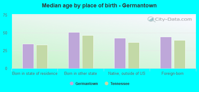 Median age by place of birth - Germantown