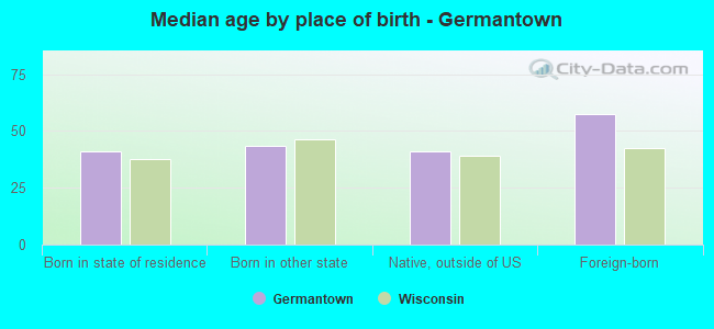 Median age by place of birth - Germantown
