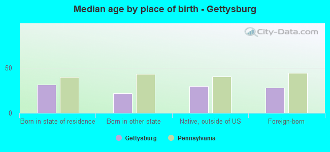Median age by place of birth - Gettysburg