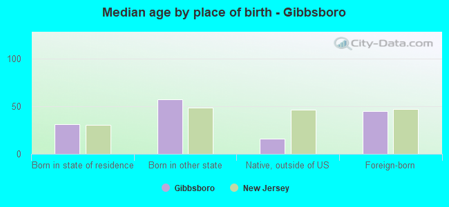 Median age by place of birth - Gibbsboro