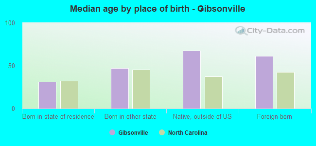 Median age by place of birth - Gibsonville
