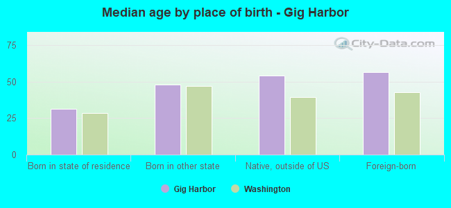 Median age by place of birth - Gig Harbor