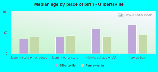 Median age by place of birth - Gilbertsville