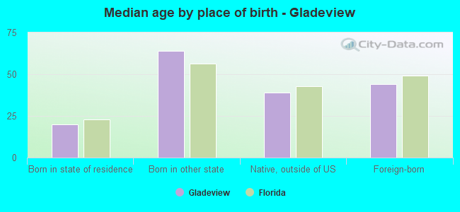 Median age by place of birth - Gladeview