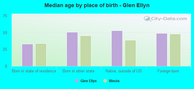 Median age by place of birth - Glen Ellyn