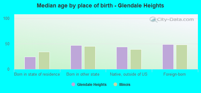 Median age by place of birth - Glendale Heights