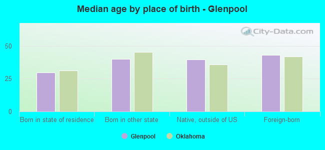 Median age by place of birth - Glenpool