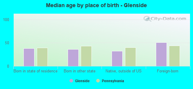 Median age by place of birth - Glenside