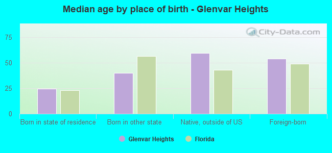 Median age by place of birth - Glenvar Heights