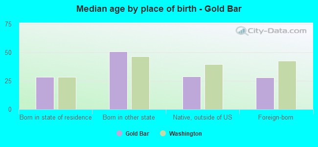 Median age by place of birth - Gold Bar