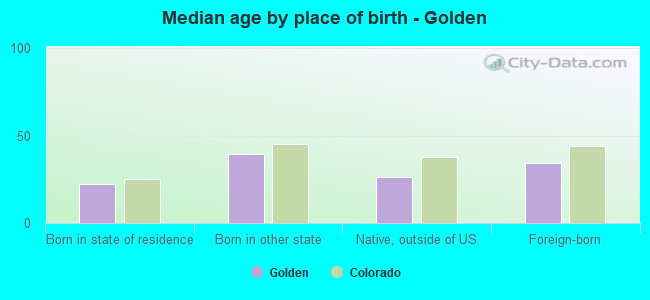 Median age by place of birth - Golden