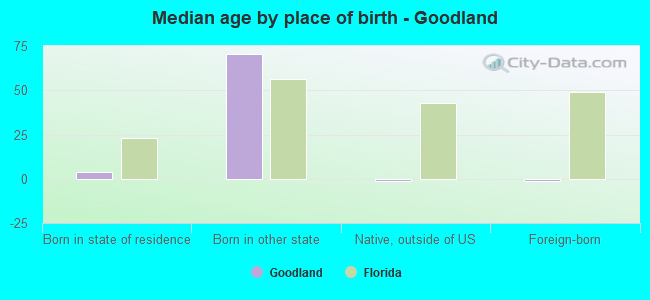 Median age by place of birth - Goodland